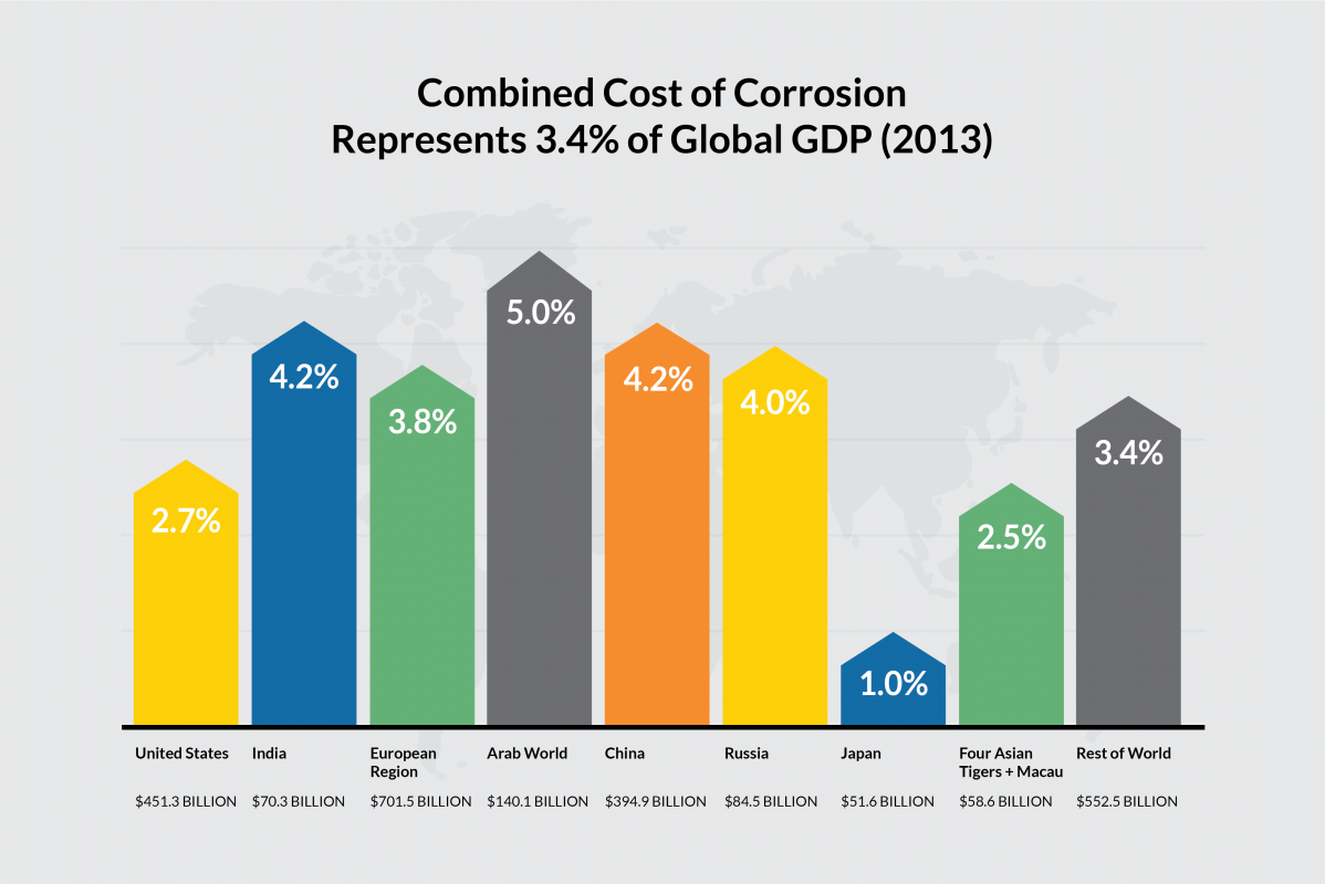 Combine Cost Of Corrosion
