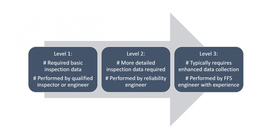 Importance Of Fitness-For-Services FFS API 579-1/ASME FFS-1